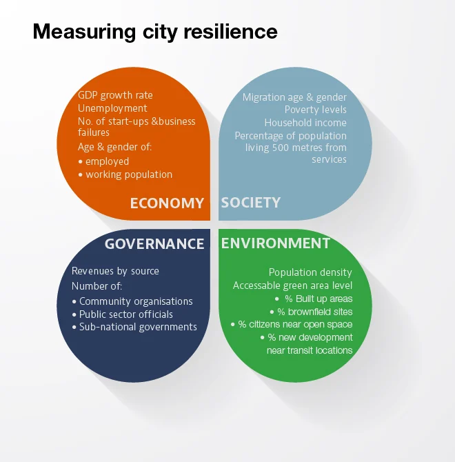 Resilience urbaine - OECD